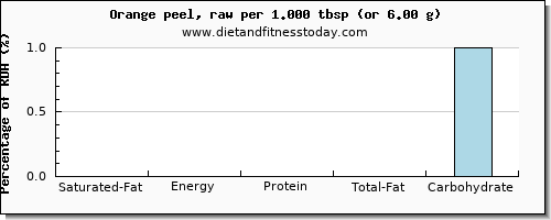 saturated fat and nutritional content in an orange